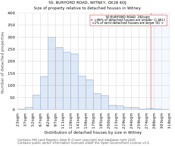50, BURFORD ROAD, WITNEY, OX28 6DJ: Size of property relative to detached houses houses in Witney