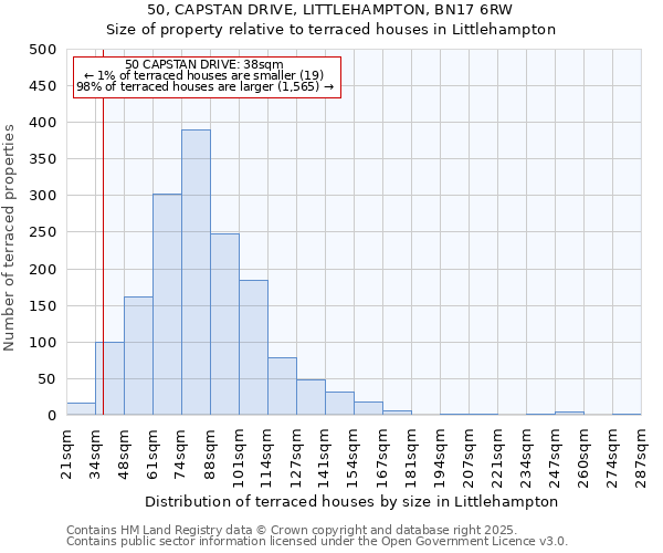 50, CAPSTAN DRIVE, LITTLEHAMPTON, BN17 6RW: Size of property relative to terraced houses houses in Littlehampton