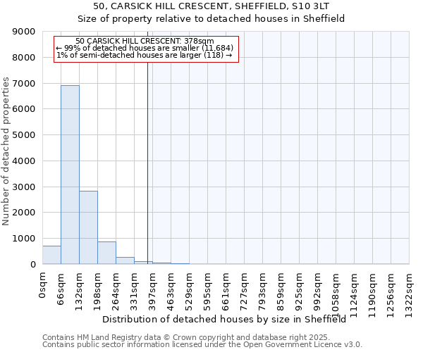 50, CARSICK HILL CRESCENT, SHEFFIELD, S10 3LT: Size of property relative to detached houses houses in Sheffield