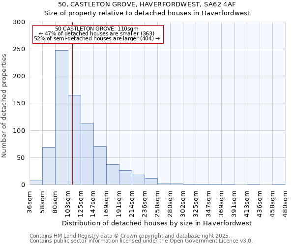 50, CASTLETON GROVE, HAVERFORDWEST, SA62 4AF: Size of property relative to detached houses houses in Haverfordwest