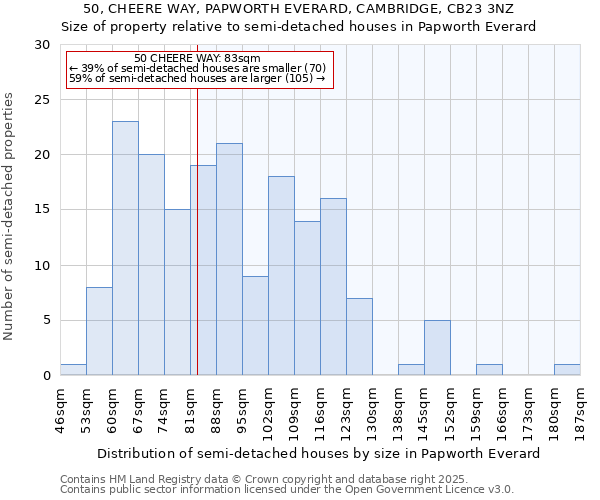 50, CHEERE WAY, PAPWORTH EVERARD, CAMBRIDGE, CB23 3NZ: Size of property relative to semi-detached houses houses in Papworth Everard