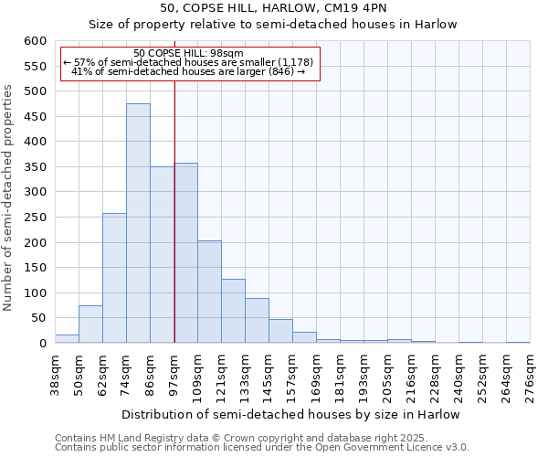 50, COPSE HILL, HARLOW, CM19 4PN: Size of property relative to semi-detached houses houses in Harlow