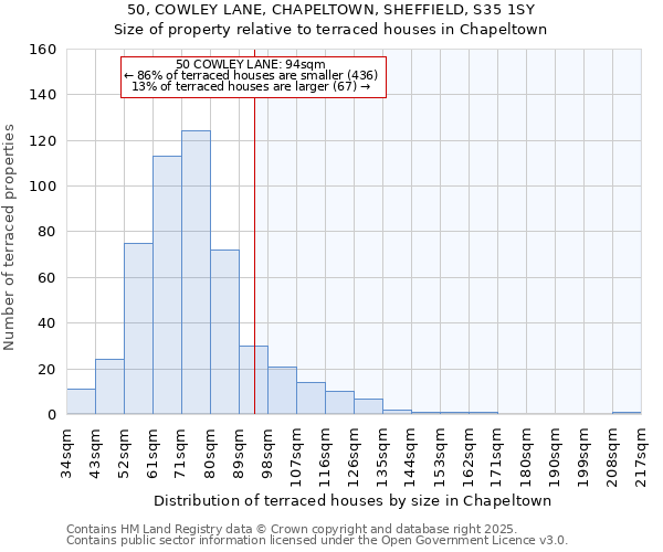 50, COWLEY LANE, CHAPELTOWN, SHEFFIELD, S35 1SY: Size of property relative to terraced houses houses in Chapeltown