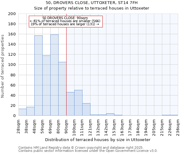 50, DROVERS CLOSE, UTTOXETER, ST14 7FH: Size of property relative to terraced houses houses in Uttoxeter