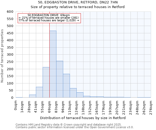 50, EDGBASTON DRIVE, RETFORD, DN22 7HN: Size of property relative to terraced houses houses in Retford