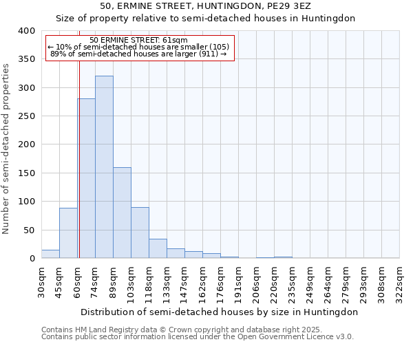 50, ERMINE STREET, HUNTINGDON, PE29 3EZ: Size of property relative to semi-detached houses houses in Huntingdon