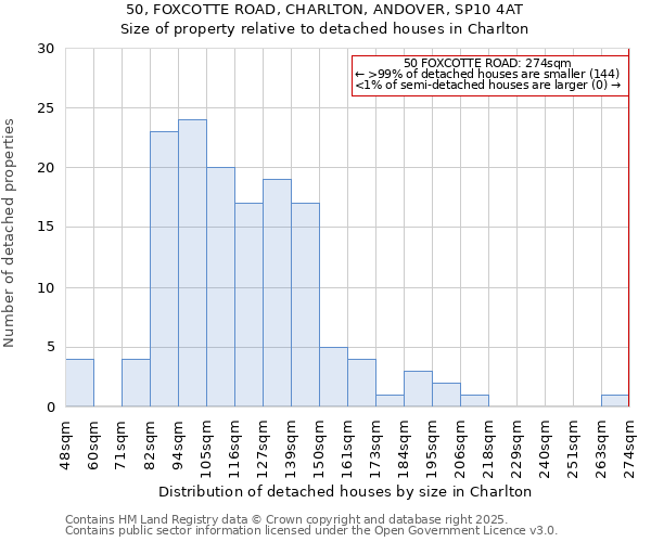 50, FOXCOTTE ROAD, CHARLTON, ANDOVER, SP10 4AT: Size of property relative to detached houses houses in Charlton