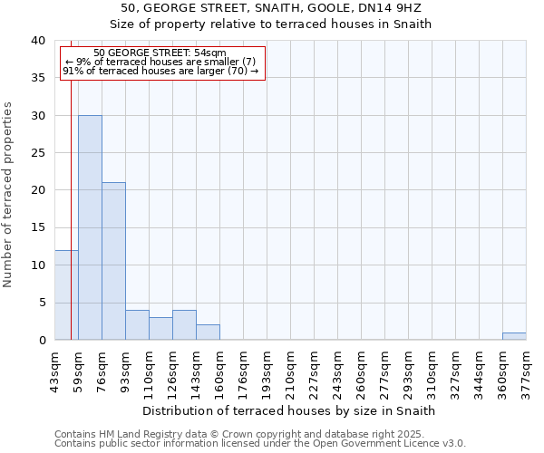 50, GEORGE STREET, SNAITH, GOOLE, DN14 9HZ: Size of property relative to terraced houses houses in Snaith