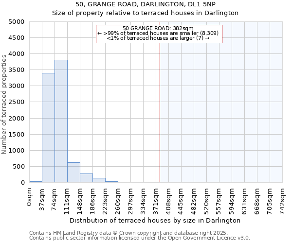 50, GRANGE ROAD, DARLINGTON, DL1 5NP: Size of property relative to terraced houses houses in Darlington
