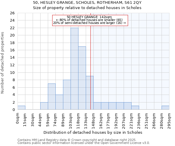 50, HESLEY GRANGE, SCHOLES, ROTHERHAM, S61 2QY: Size of property relative to detached houses houses in Scholes