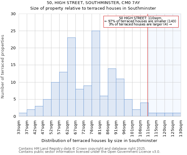 50, HIGH STREET, SOUTHMINSTER, CM0 7AY: Size of property relative to terraced houses houses in Southminster