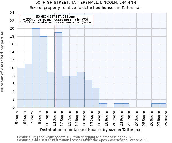 50, HIGH STREET, TATTERSHALL, LINCOLN, LN4 4NN: Size of property relative to detached houses houses in Tattershall