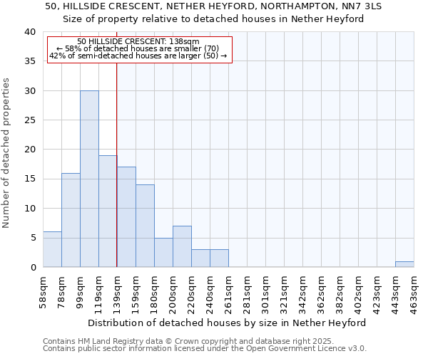 50, HILLSIDE CRESCENT, NETHER HEYFORD, NORTHAMPTON, NN7 3LS: Size of property relative to detached houses houses in Nether Heyford
