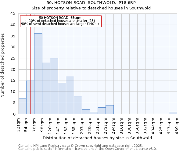 50, HOTSON ROAD, SOUTHWOLD, IP18 6BP: Size of property relative to detached houses houses in Southwold