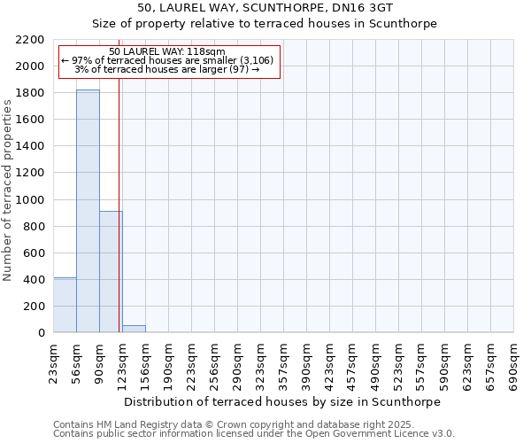 50, LAUREL WAY, SCUNTHORPE, DN16 3GT: Size of property relative to terraced houses houses in Scunthorpe