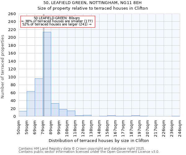 50, LEAFIELD GREEN, NOTTINGHAM, NG11 8EH: Size of property relative to terraced houses houses in Clifton