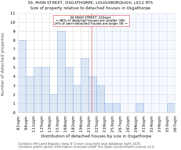 50, MAIN STREET, OSGATHORPE, LOUGHBOROUGH, LE12 9TA: Size of property relative to detached houses houses in Osgathorpe