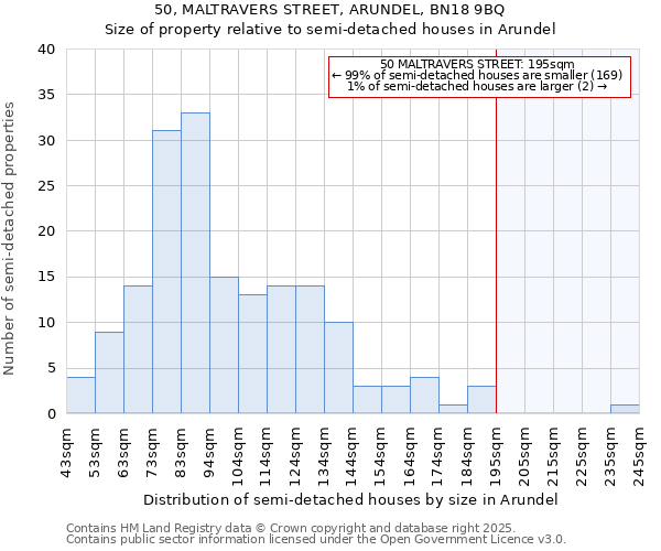 50, MALTRAVERS STREET, ARUNDEL, BN18 9BQ: Size of property relative to semi-detached houses houses in Arundel