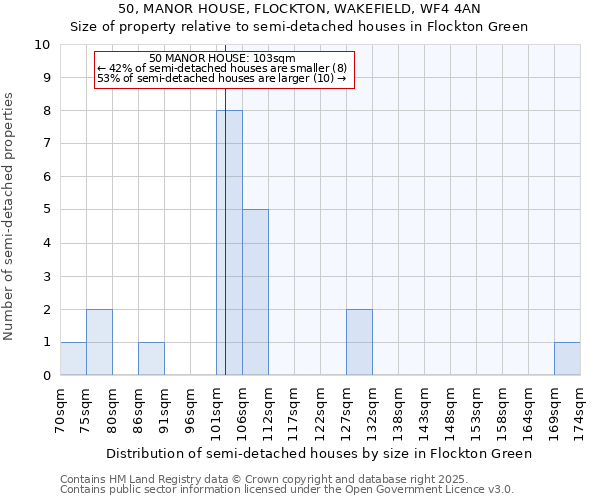 50, MANOR HOUSE, FLOCKTON, WAKEFIELD, WF4 4AN: Size of property relative to semi-detached houses houses in Flockton Green