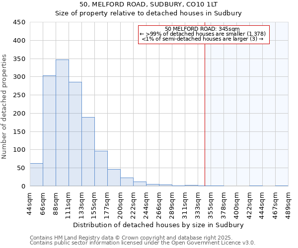 50, MELFORD ROAD, SUDBURY, CO10 1LT: Size of property relative to detached houses houses in Sudbury