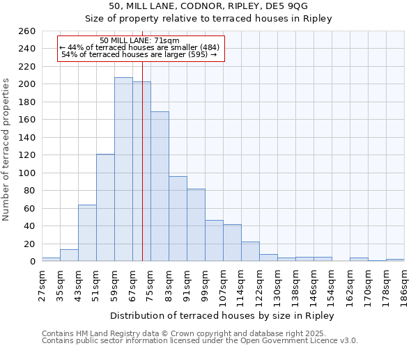 50, MILL LANE, CODNOR, RIPLEY, DE5 9QG: Size of property relative to terraced houses houses in Ripley