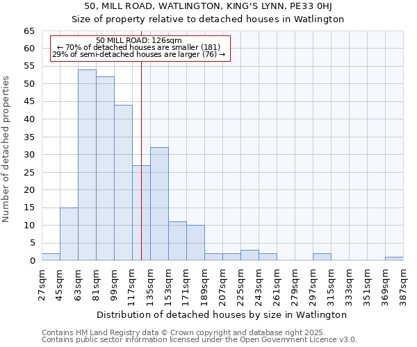 50, MILL ROAD, WATLINGTON, KING'S LYNN, PE33 0HJ: Size of property relative to detached houses houses in Watlington