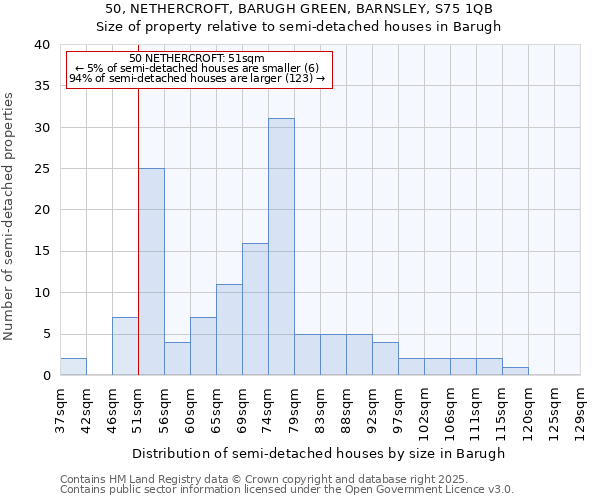 50, NETHERCROFT, BARUGH GREEN, BARNSLEY, S75 1QB: Size of property relative to semi-detached houses houses in Barugh