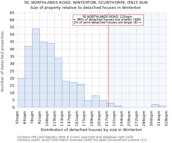 50, NORTHLANDS ROAD, WINTERTON, SCUNTHORPE, DN15 9UN: Size of property relative to detached houses houses in Winterton