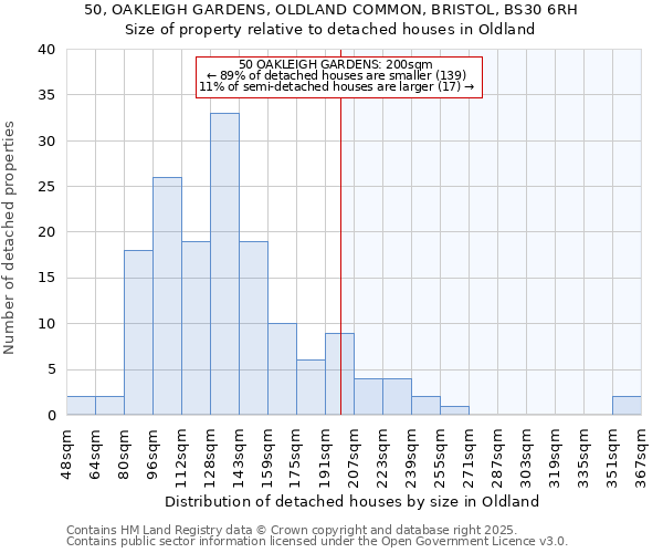 50, OAKLEIGH GARDENS, OLDLAND COMMON, BRISTOL, BS30 6RH: Size of property relative to detached houses houses in Oldland