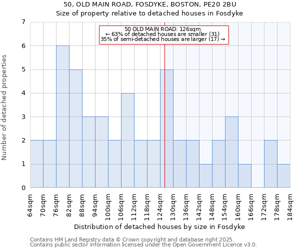 50, OLD MAIN ROAD, FOSDYKE, BOSTON, PE20 2BU: Size of property relative to detached houses houses in Fosdyke