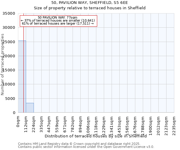 50, PAVILION WAY, SHEFFIELD, S5 6EE: Size of property relative to terraced houses houses in Sheffield