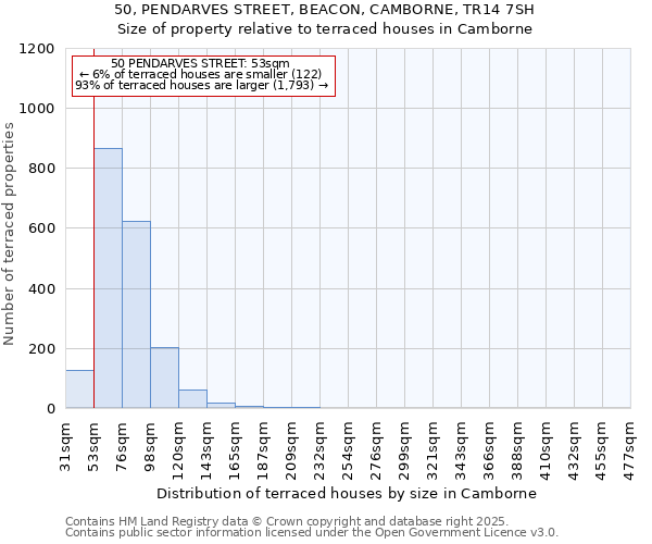 50, PENDARVES STREET, BEACON, CAMBORNE, TR14 7SH: Size of property relative to terraced houses houses in Camborne