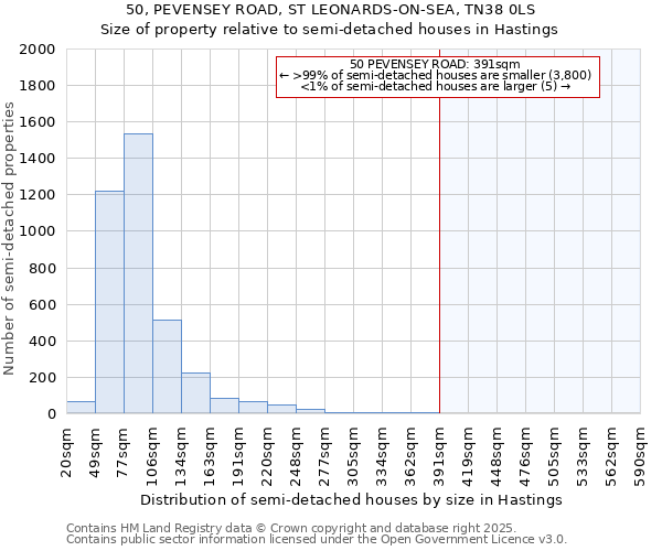 50, PEVENSEY ROAD, ST LEONARDS-ON-SEA, TN38 0LS: Size of property relative to semi-detached houses houses in Hastings