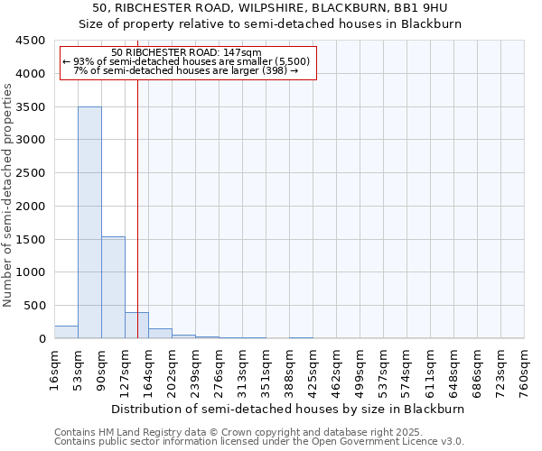 50, RIBCHESTER ROAD, WILPSHIRE, BLACKBURN, BB1 9HU: Size of property relative to semi-detached houses houses in Blackburn