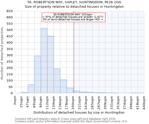 50, ROBERTSON WAY, SAPLEY, HUNTINGDON, PE28 2GG: Size of property relative to detached houses houses in Huntingdon