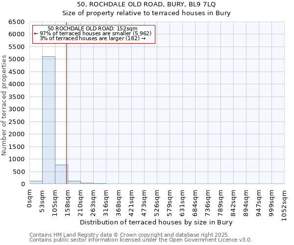50, ROCHDALE OLD ROAD, BURY, BL9 7LQ: Size of property relative to terraced houses houses in Bury