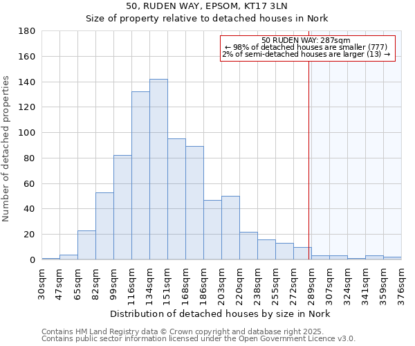 50, RUDEN WAY, EPSOM, KT17 3LN: Size of property relative to detached houses houses in Nork
