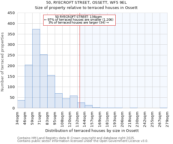 50, RYECROFT STREET, OSSETT, WF5 9EL: Size of property relative to terraced houses houses in Ossett