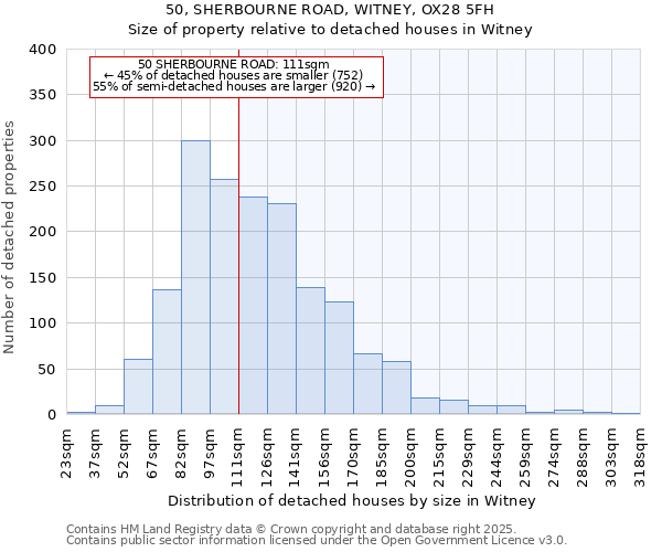 50, SHERBOURNE ROAD, WITNEY, OX28 5FH: Size of property relative to detached houses houses in Witney