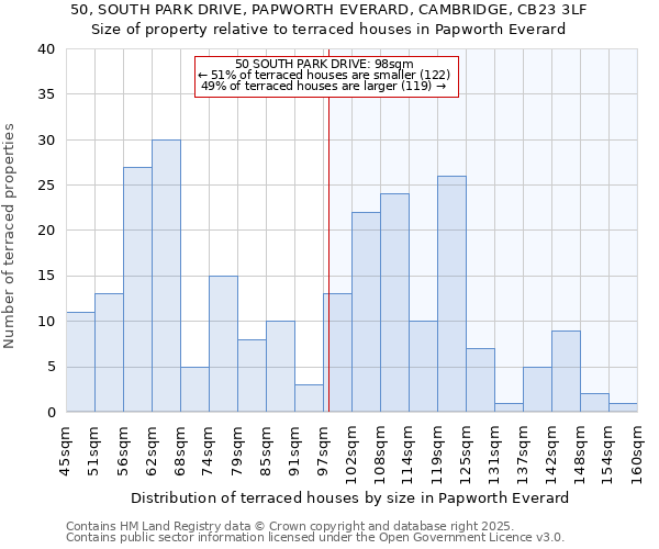 50, SOUTH PARK DRIVE, PAPWORTH EVERARD, CAMBRIDGE, CB23 3LF: Size of property relative to terraced houses houses in Papworth Everard