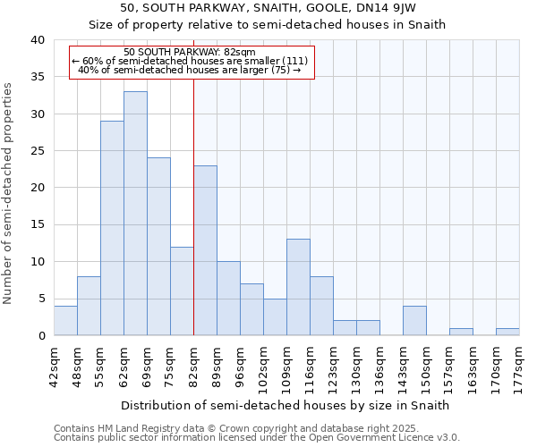 50, SOUTH PARKWAY, SNAITH, GOOLE, DN14 9JW: Size of property relative to semi-detached houses houses in Snaith