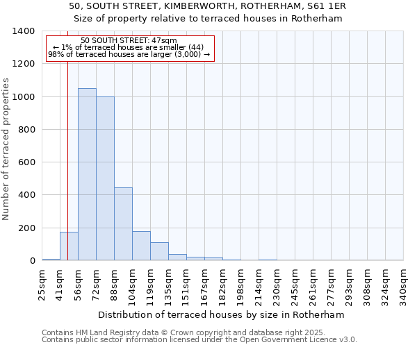 50, SOUTH STREET, KIMBERWORTH, ROTHERHAM, S61 1ER: Size of property relative to terraced houses houses in Rotherham