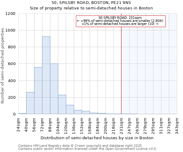 50, SPILSBY ROAD, BOSTON, PE21 9NS: Size of property relative to semi-detached houses houses in Boston