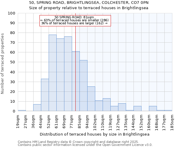 50, SPRING ROAD, BRIGHTLINGSEA, COLCHESTER, CO7 0PN: Size of property relative to terraced houses houses in Brightlingsea