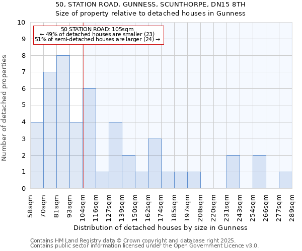 50, STATION ROAD, GUNNESS, SCUNTHORPE, DN15 8TH: Size of property relative to detached houses houses in Gunness