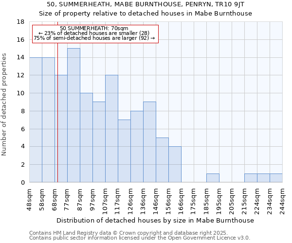 50, SUMMERHEATH, MABE BURNTHOUSE, PENRYN, TR10 9JT: Size of property relative to detached houses houses in Mabe Burnthouse
