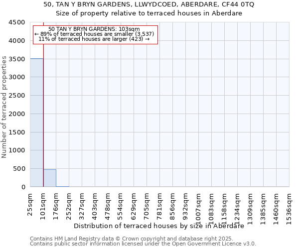 50, TAN Y BRYN GARDENS, LLWYDCOED, ABERDARE, CF44 0TQ: Size of property relative to terraced houses houses in Aberdare
