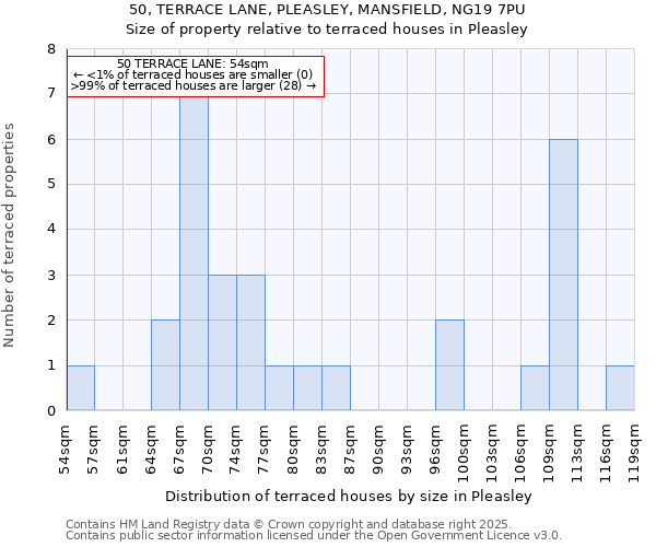 50, TERRACE LANE, PLEASLEY, MANSFIELD, NG19 7PU: Size of property relative to terraced houses houses in Pleasley