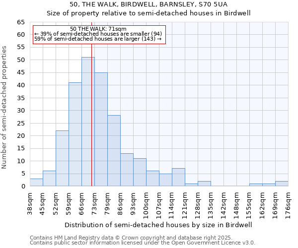 50, THE WALK, BIRDWELL, BARNSLEY, S70 5UA: Size of property relative to semi-detached houses houses in Birdwell