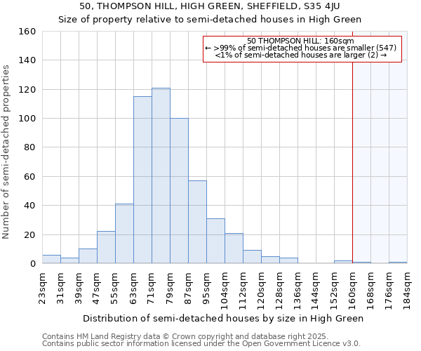 50, THOMPSON HILL, HIGH GREEN, SHEFFIELD, S35 4JU: Size of property relative to semi-detached houses houses in High Green